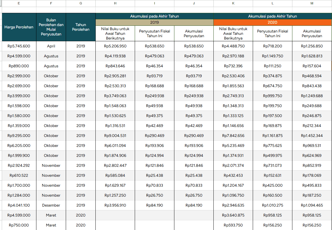 Template penyusutan aset digital untuk pengelolaan keuangan dan aset perusahaan.